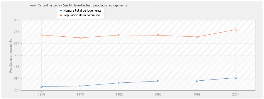 Saint-Hilaire-Cottes : population et logements