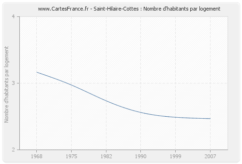 Saint-Hilaire-Cottes : Nombre d'habitants par logement