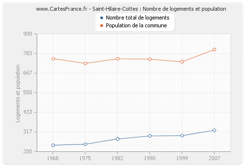 Saint-Hilaire-Cottes : Nombre de logements et population