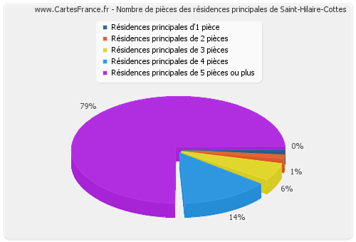 Nombre de pièces des résidences principales de Saint-Hilaire-Cottes