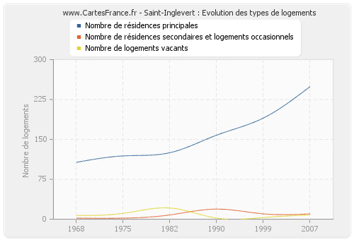 Saint-Inglevert : Evolution des types de logements