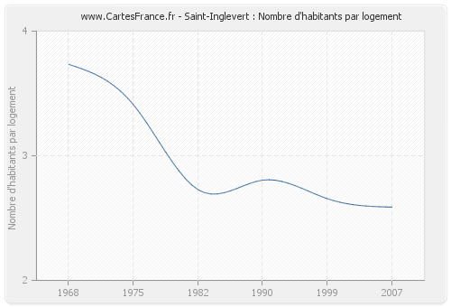 Saint-Inglevert : Nombre d'habitants par logement