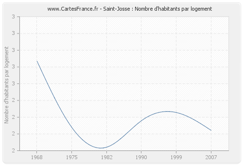 Saint-Josse : Nombre d'habitants par logement