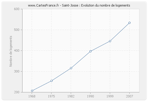 Saint-Josse : Evolution du nombre de logements