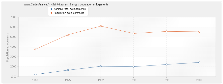 Saint-Laurent-Blangy : population et logements