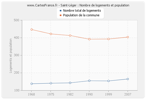 Saint-Léger : Nombre de logements et population