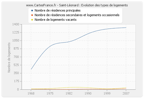 Saint-Léonard : Evolution des types de logements