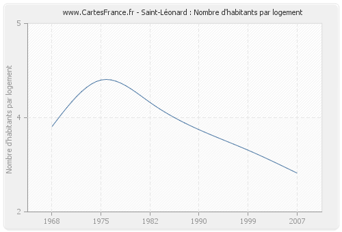 Saint-Léonard : Nombre d'habitants par logement