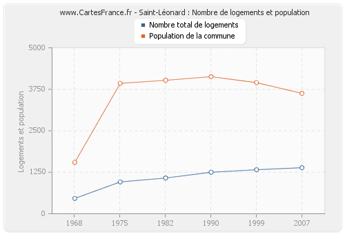 Saint-Léonard : Nombre de logements et population