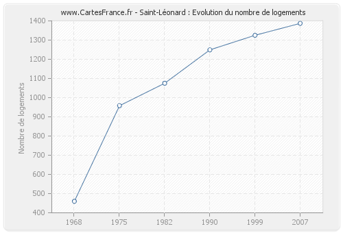 Saint-Léonard : Evolution du nombre de logements