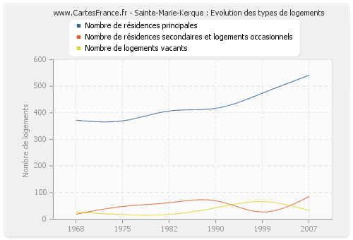 Sainte-Marie-Kerque : Evolution des types de logements