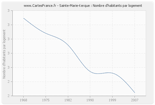 Sainte-Marie-Kerque : Nombre d'habitants par logement