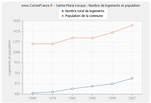 Sainte-Marie-Kerque : Nombre de logements et population