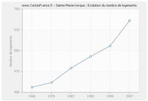 Sainte-Marie-Kerque : Evolution du nombre de logements