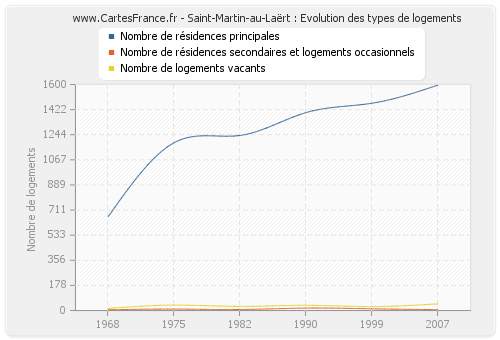 Saint-Martin-au-Laërt : Evolution des types de logements