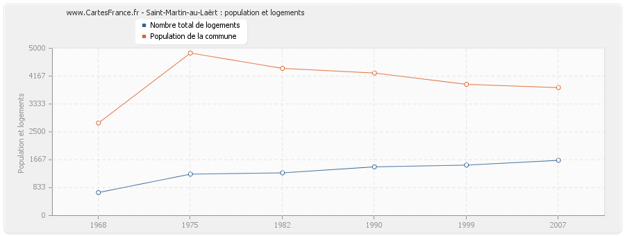 Saint-Martin-au-Laërt : population et logements