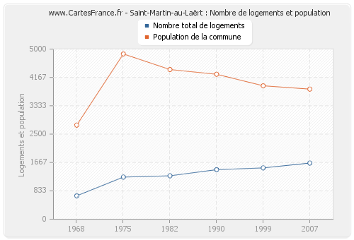 Saint-Martin-au-Laërt : Nombre de logements et population