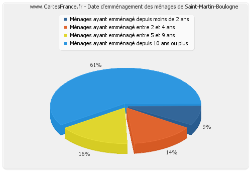 Date d'emménagement des ménages de Saint-Martin-Boulogne