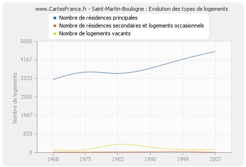 Saint-Martin-Boulogne : Evolution des types de logements