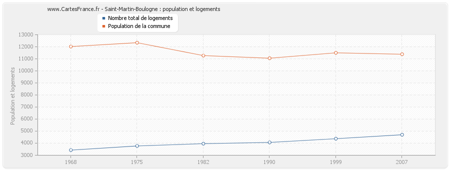 Saint-Martin-Boulogne : population et logements