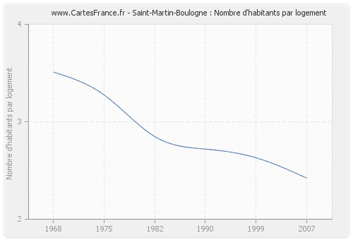 Saint-Martin-Boulogne : Nombre d'habitants par logement