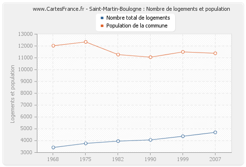Saint-Martin-Boulogne : Nombre de logements et population