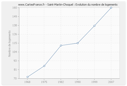 Saint-Martin-Choquel : Evolution du nombre de logements