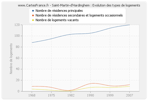 Saint-Martin-d'Hardinghem : Evolution des types de logements