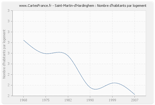 Saint-Martin-d'Hardinghem : Nombre d'habitants par logement