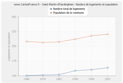 Saint-Martin-d'Hardinghem : Nombre de logements et population