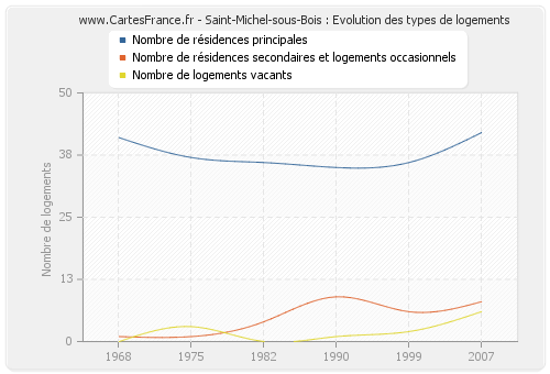 Saint-Michel-sous-Bois : Evolution des types de logements