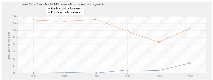 Saint-Michel-sous-Bois : population et logements