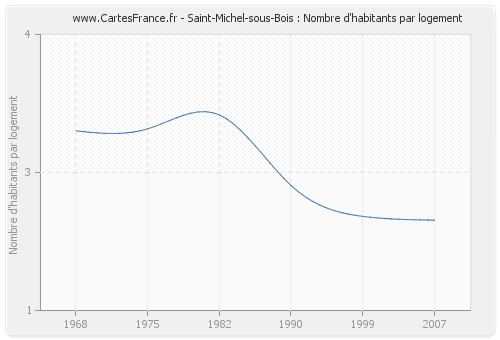 Saint-Michel-sous-Bois : Nombre d'habitants par logement