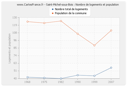 Saint-Michel-sous-Bois : Nombre de logements et population