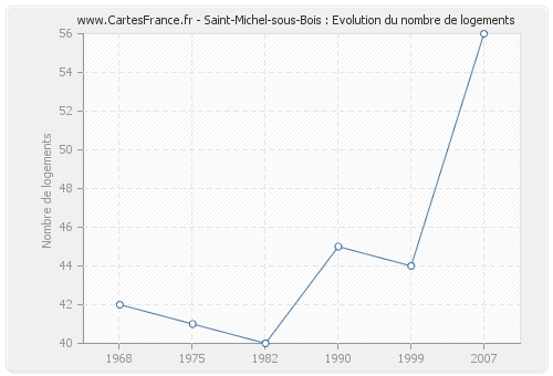 Saint-Michel-sous-Bois : Evolution du nombre de logements