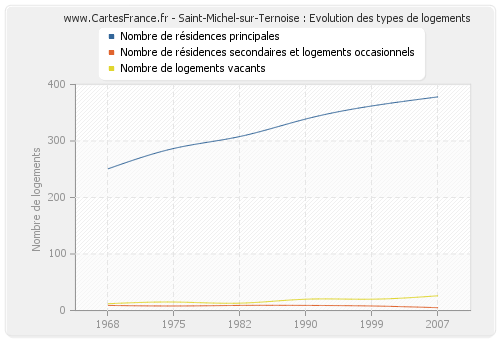 Saint-Michel-sur-Ternoise : Evolution des types de logements