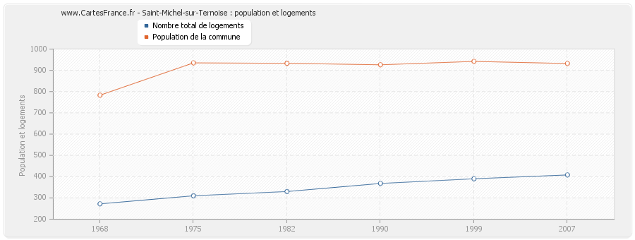 Saint-Michel-sur-Ternoise : population et logements