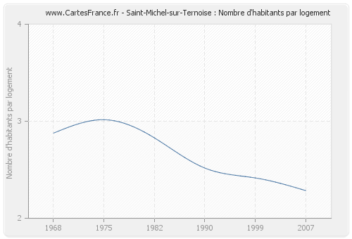 Saint-Michel-sur-Ternoise : Nombre d'habitants par logement
