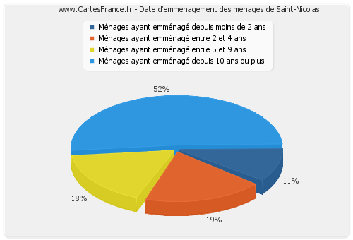 Date d'emménagement des ménages de Saint-Nicolas