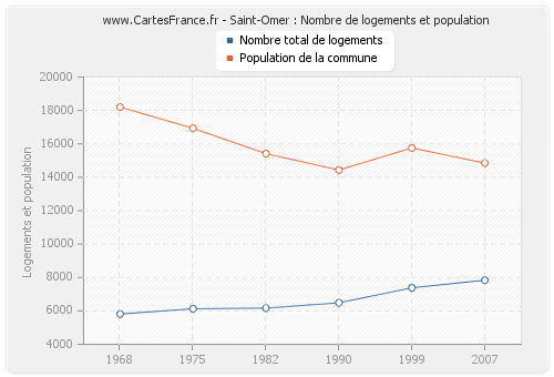Saint-Omer : Nombre de logements et population