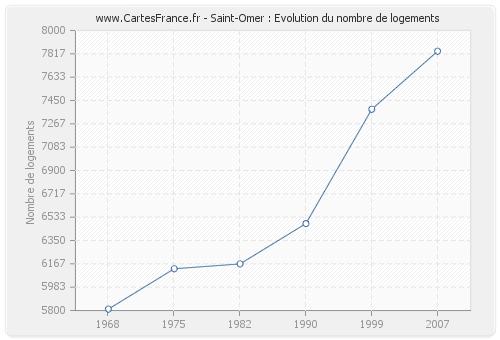 Saint-Omer : Evolution du nombre de logements