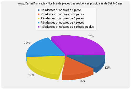 Nombre de pièces des résidences principales de Saint-Omer