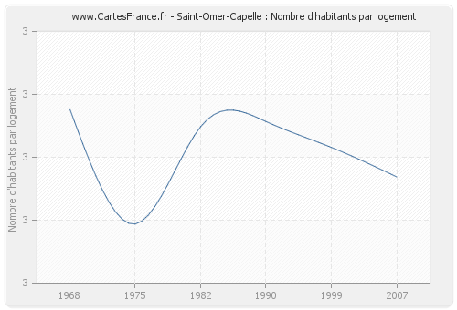 Saint-Omer-Capelle : Nombre d'habitants par logement
