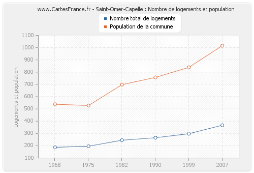 Saint-Omer-Capelle : Nombre de logements et population