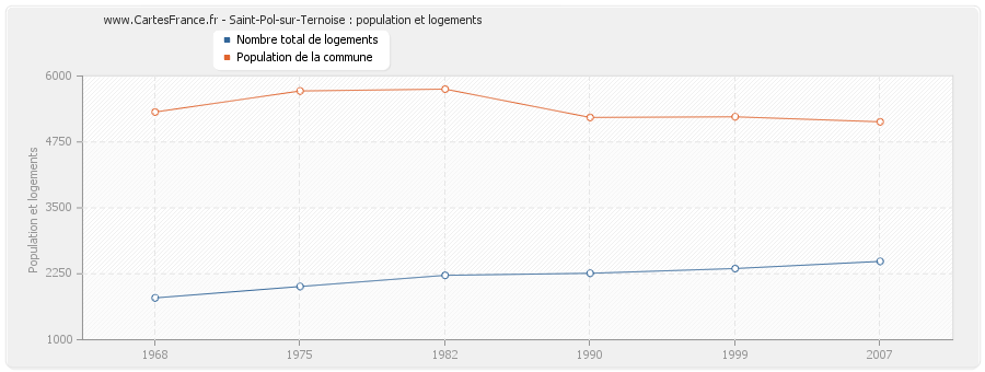 Saint-Pol-sur-Ternoise : population et logements