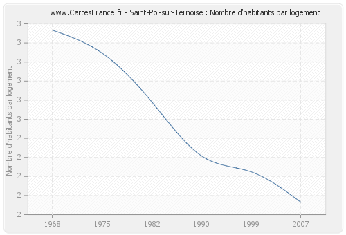 Saint-Pol-sur-Ternoise : Nombre d'habitants par logement