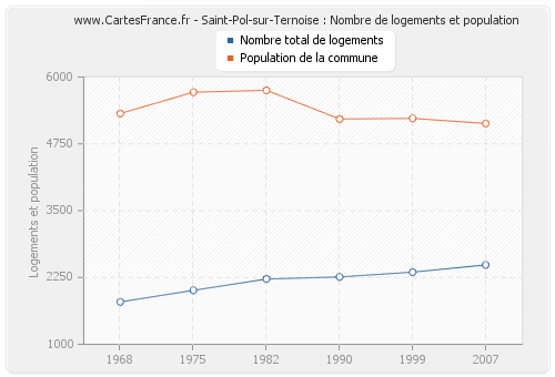 Saint-Pol-sur-Ternoise : Nombre de logements et population