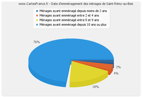Date d'emménagement des ménages de Saint-Rémy-au-Bois