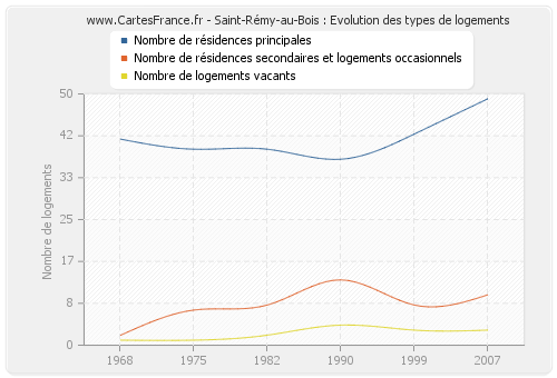 Saint-Rémy-au-Bois : Evolution des types de logements