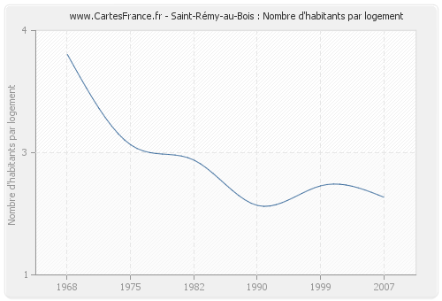 Saint-Rémy-au-Bois : Nombre d'habitants par logement